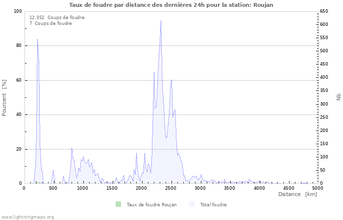 Graphes: Taux de foudre par distance