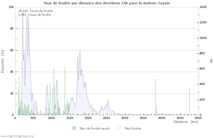 Graphes: Taux de foudre par distance