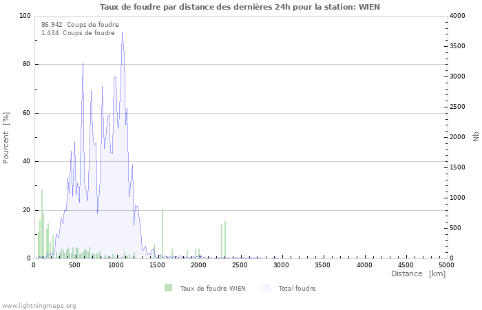 Graphes: Taux de foudre par distance