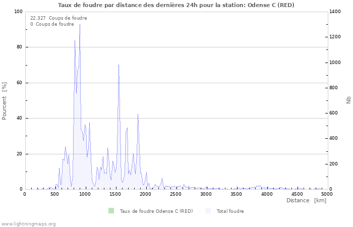 Graphes: Taux de foudre par distance