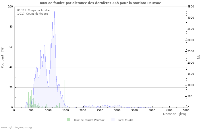 Graphes: Taux de foudre par distance