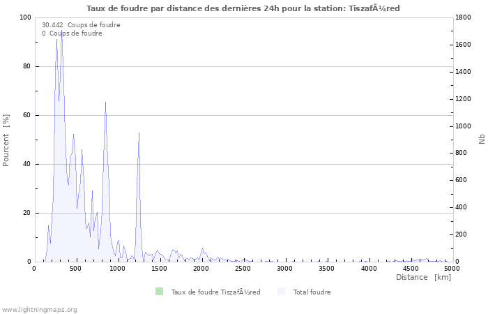 Graphes: Taux de foudre par distance