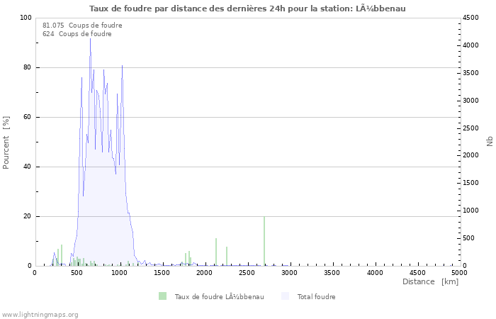 Graphes: Taux de foudre par distance