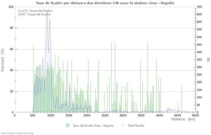 Graphes: Taux de foudre par distance