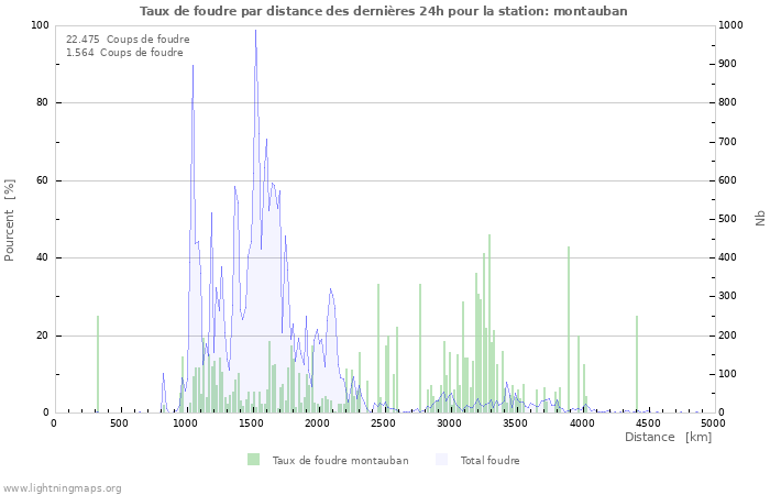 Graphes: Taux de foudre par distance