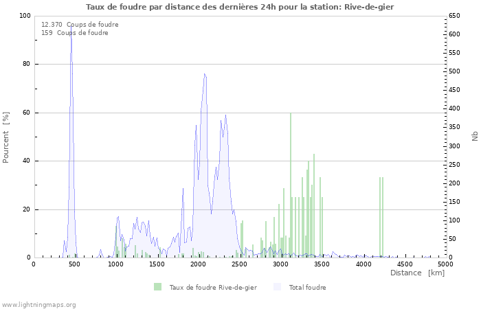 Graphes: Taux de foudre par distance