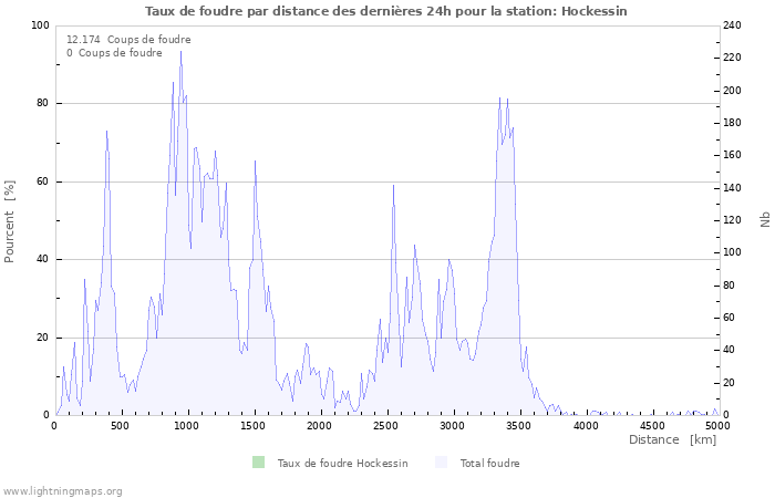 Graphes: Taux de foudre par distance