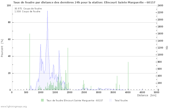 Graphes: Taux de foudre par distance