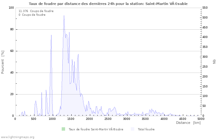 Graphes: Taux de foudre par distance