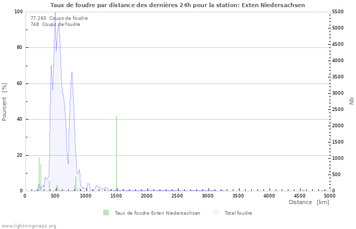 Graphes: Taux de foudre par distance