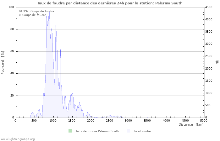 Graphes: Taux de foudre par distance