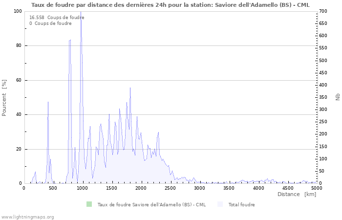 Graphes: Taux de foudre par distance