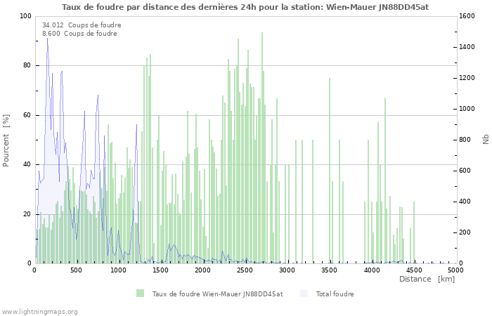 Graphes: Taux de foudre par distance