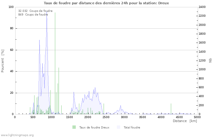 Graphes: Taux de foudre par distance