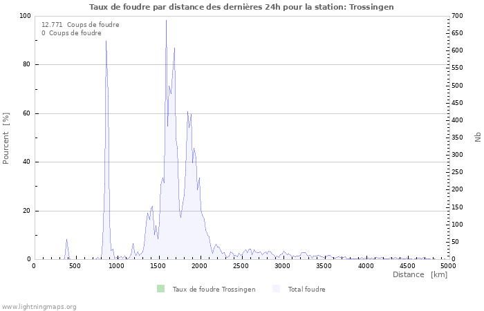 Graphes: Taux de foudre par distance