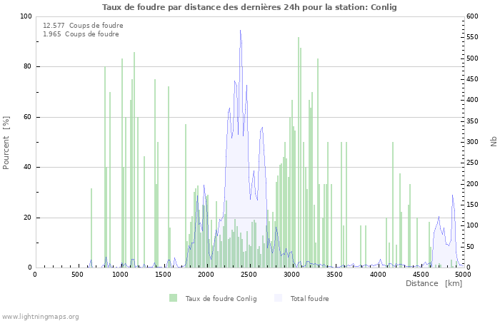 Graphes: Taux de foudre par distance