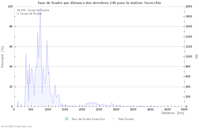 Graphes: Taux de foudre par distance