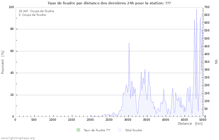 Graphes: Taux de foudre par distance