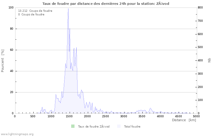 Graphes: Taux de foudre par distance