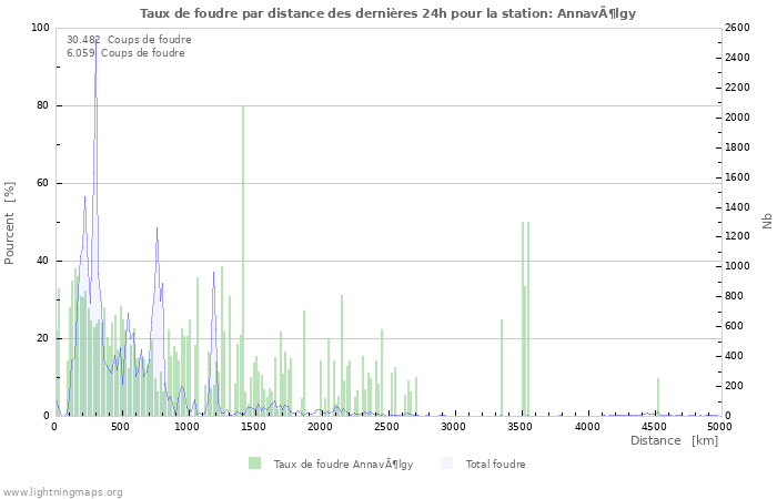 Graphes: Taux de foudre par distance