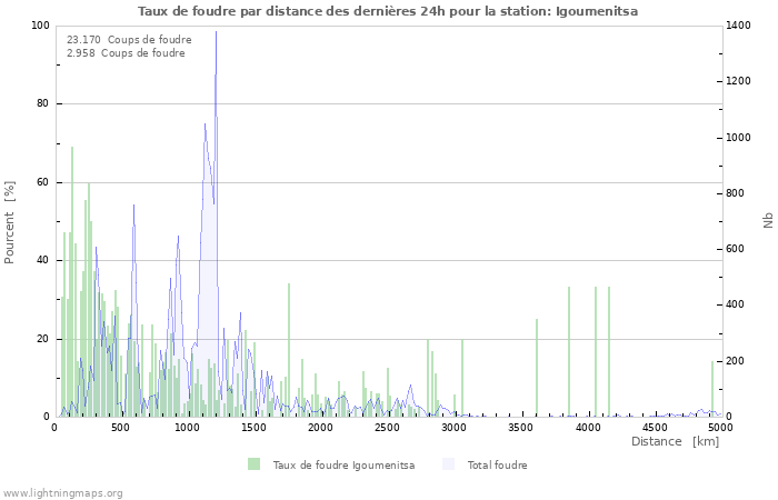 Graphes: Taux de foudre par distance