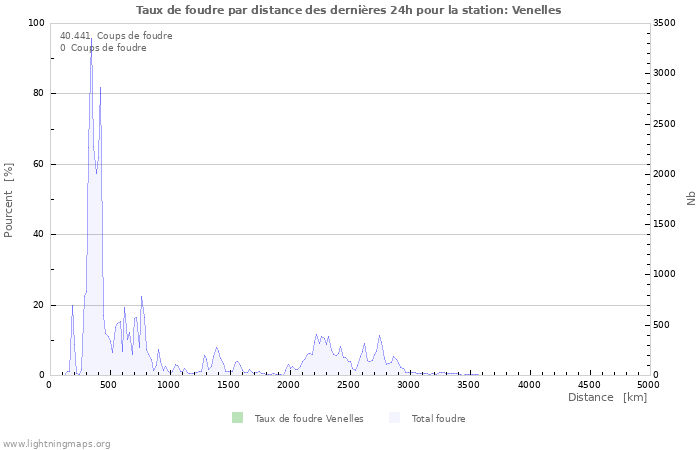 Graphes: Taux de foudre par distance