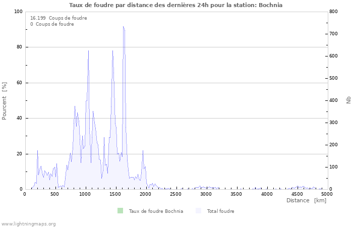 Graphes: Taux de foudre par distance