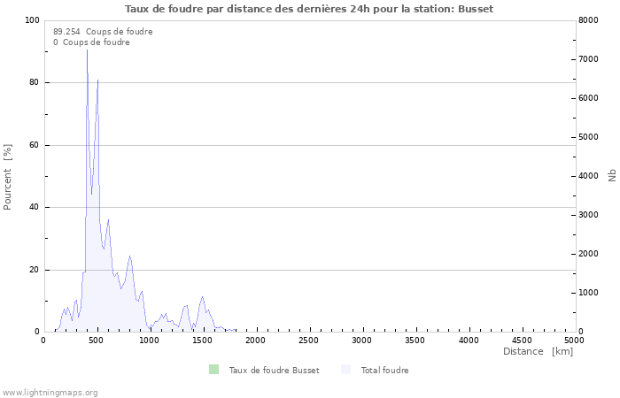 Graphes: Taux de foudre par distance