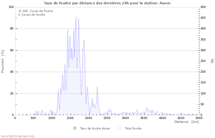 Graphes: Taux de foudre par distance