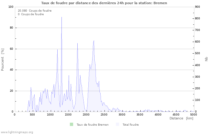 Graphes: Taux de foudre par distance