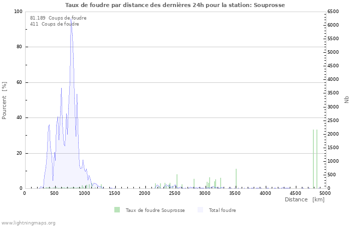 Graphes: Taux de foudre par distance