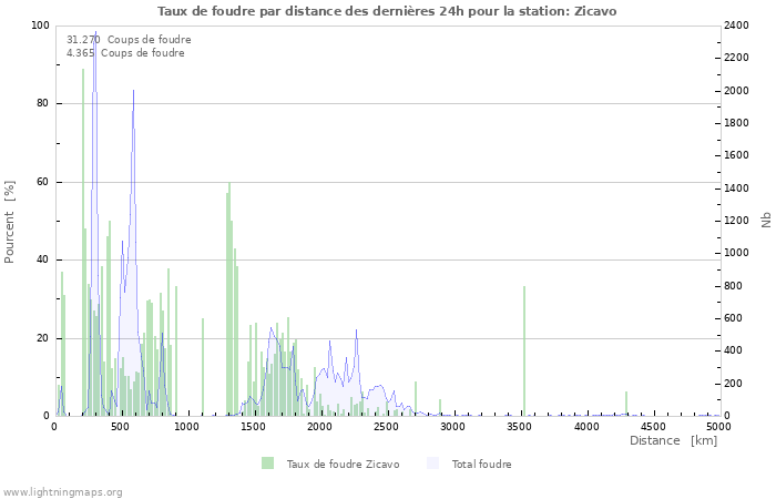 Graphes: Taux de foudre par distance