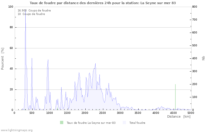 Graphes: Taux de foudre par distance