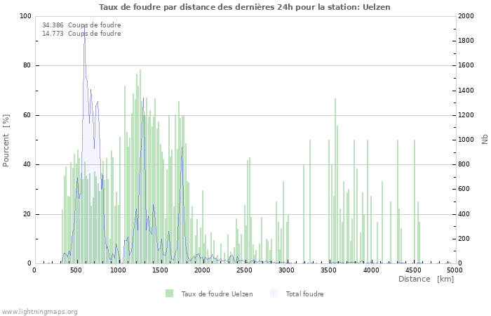 Graphes: Taux de foudre par distance