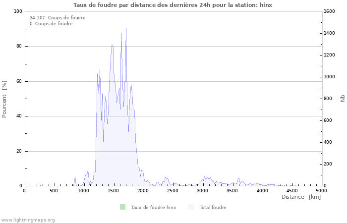 Graphes: Taux de foudre par distance