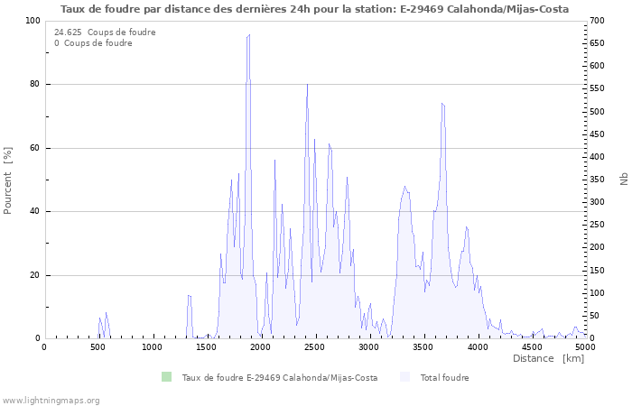 Graphes: Taux de foudre par distance