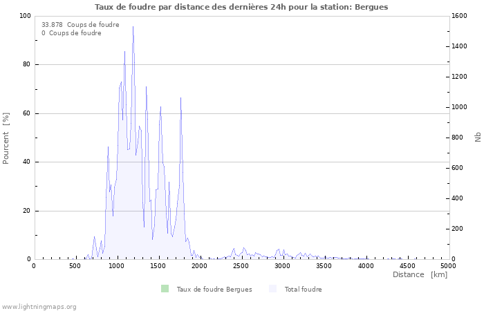 Graphes: Taux de foudre par distance