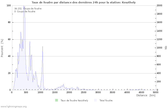 Graphes: Taux de foudre par distance