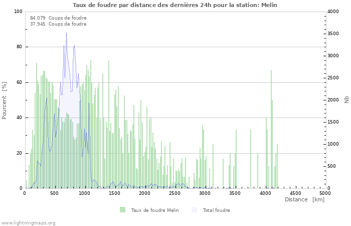 Graphes: Taux de foudre par distance