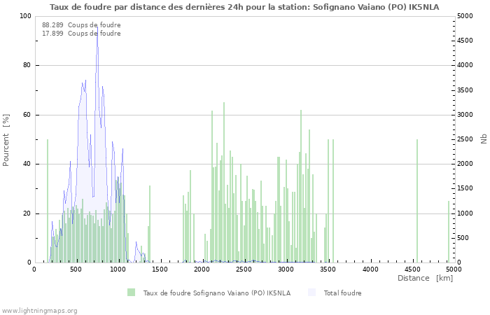 Graphes: Taux de foudre par distance