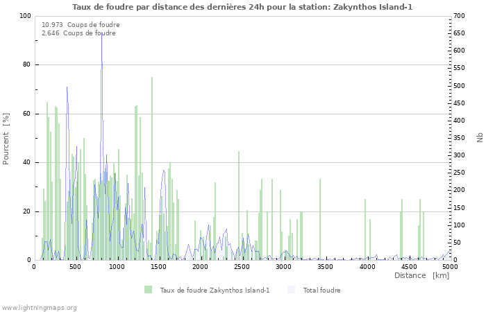 Graphes: Taux de foudre par distance