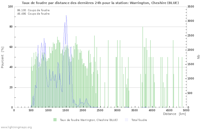 Graphes: Taux de foudre par distance