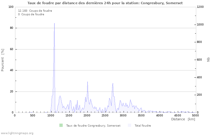 Graphes: Taux de foudre par distance