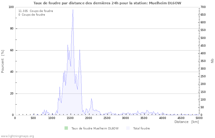 Graphes: Taux de foudre par distance