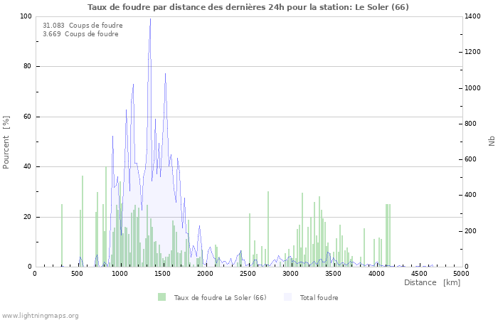 Graphes: Taux de foudre par distance