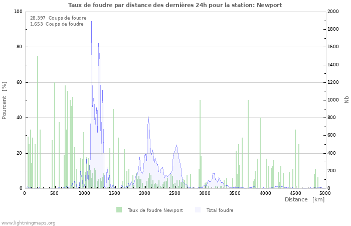 Graphes: Taux de foudre par distance