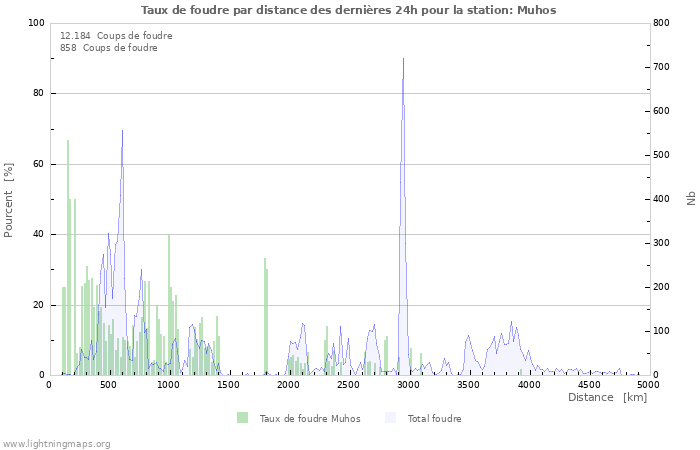 Graphes: Taux de foudre par distance