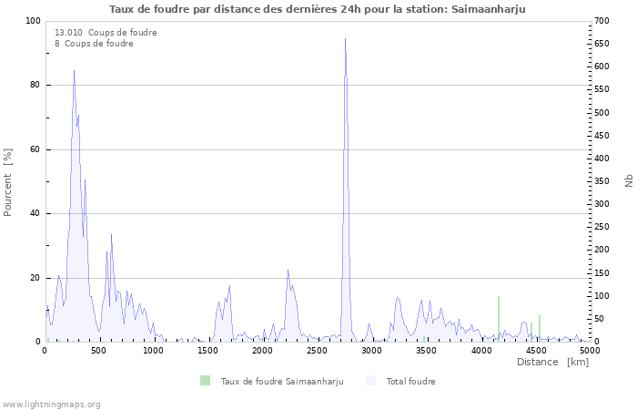 Graphes: Taux de foudre par distance