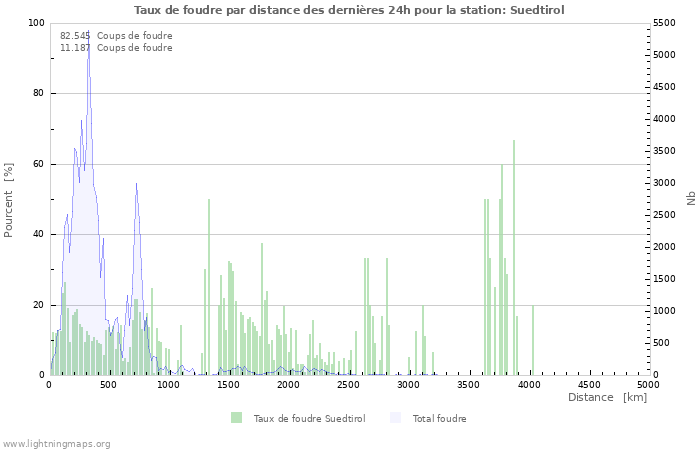 Graphes: Taux de foudre par distance