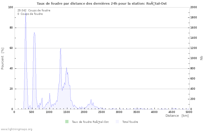 Graphes: Taux de foudre par distance